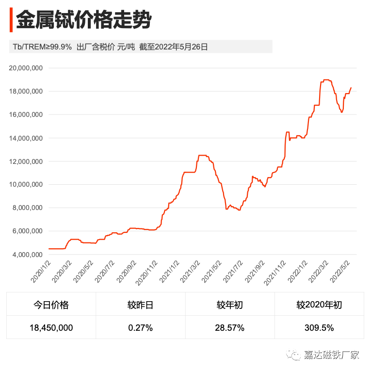 嘉达磁铁稀土行情简报第二周