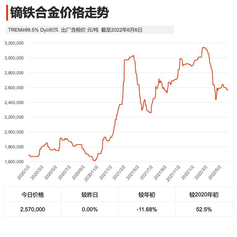 嘉达磁铁稀土行情简报第三周