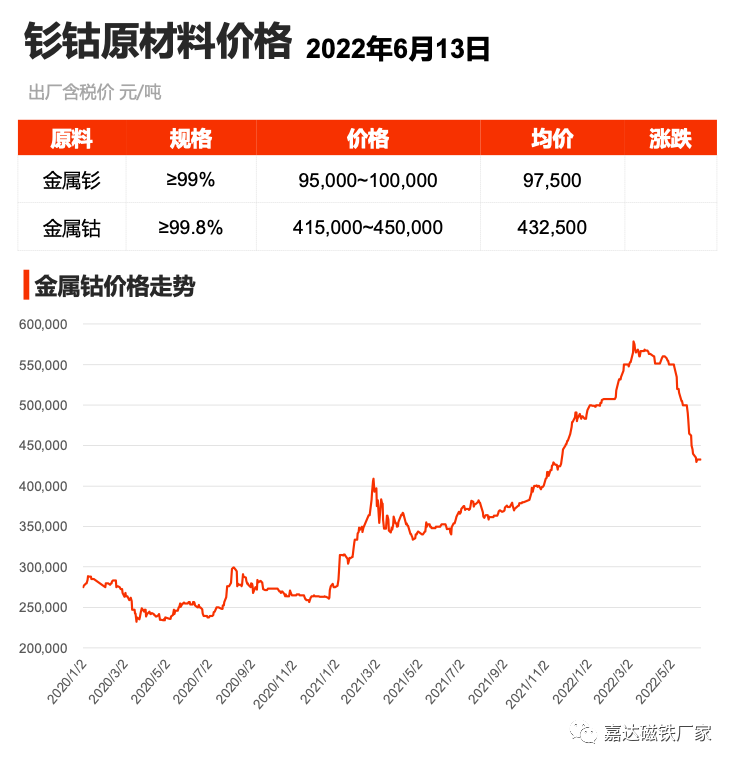 嘉达磁铁稀土行情简报第四周