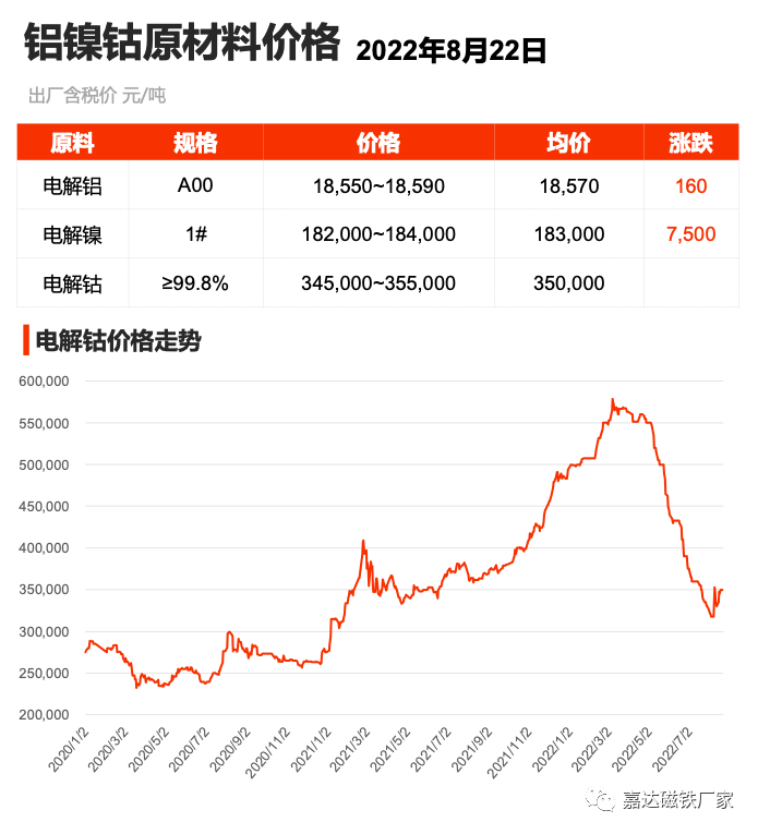 嘉达磁铁稀土行情简报第五周